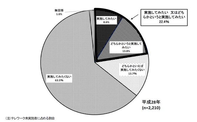 図5:テレワーク実施希望の有無(出典「平成28年 通信利用動向調査」総務省)