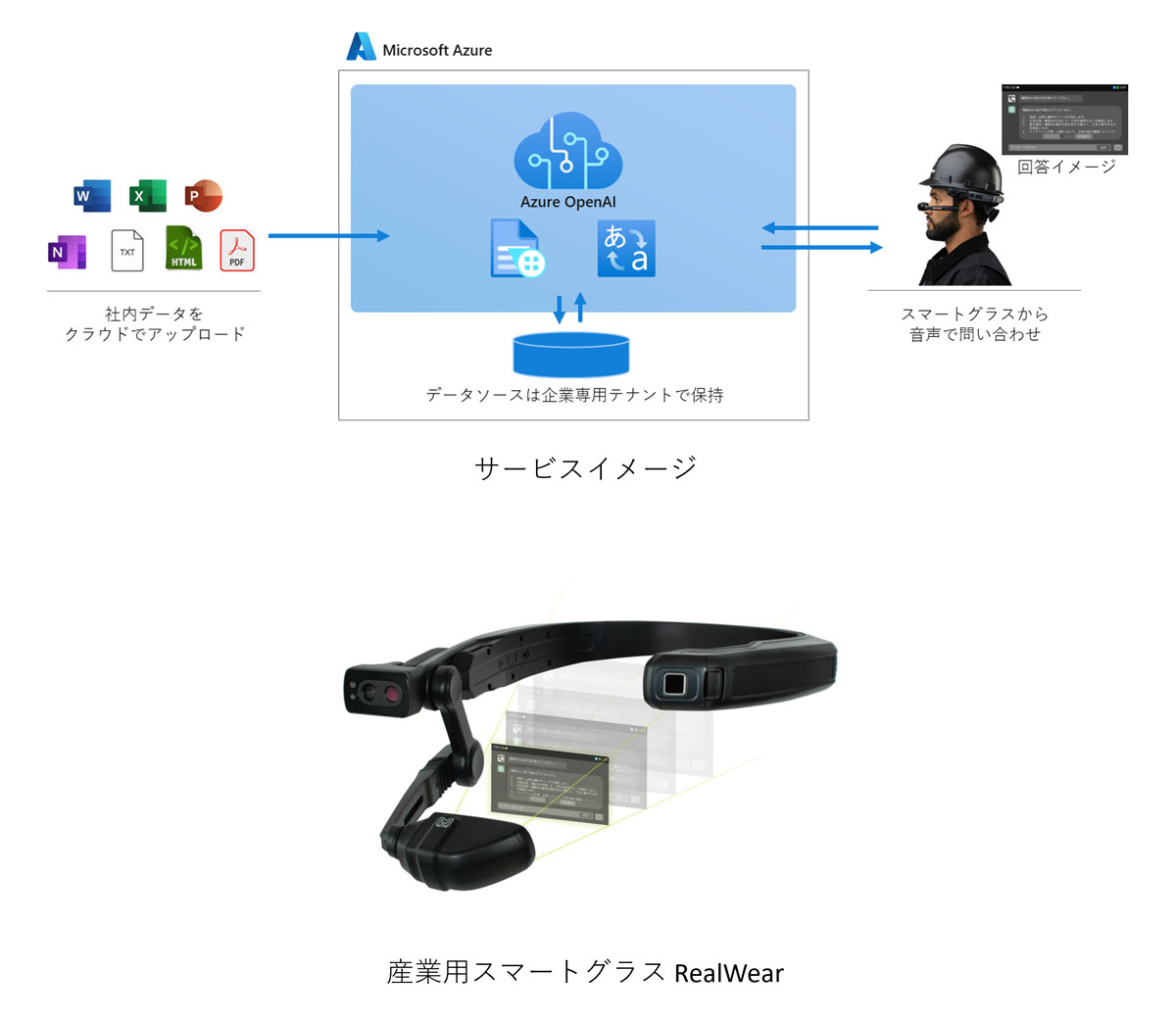 NSW、産業用スマートグラス「RealWear」に生成AIを搭載、音声操作で 
