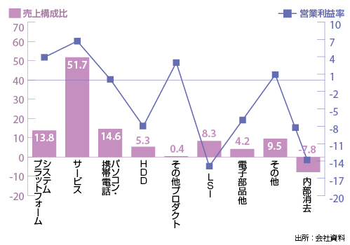 富士通の09年3月期セグメント別売上比率および営業利益率