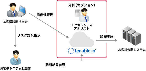 図1：「IIJ脆弱性管理ソリューション with tenable.io」の概要（出典：インターネットイニシアティブ）