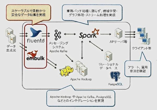 図1：Hadoop／Sparkによるデータ分析システムにおけるFluentd／Embulkの位置付け（出所：米トレジャーデータ）