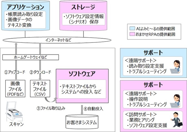 図2：AIよみと～るとおまかせRPAのサービス提供範囲（出典：NTT東日本、AI inside）