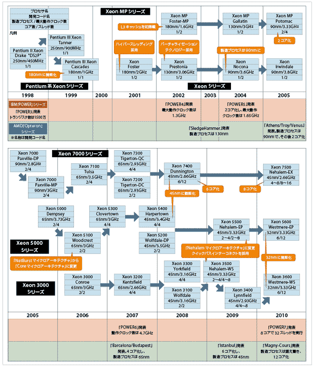 図1-1　Xeonプロセサの進化の経緯