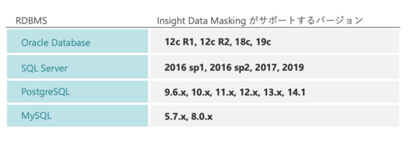表1：Insight Data Maskingから接続してデータを匿名化可能なデータベースサーバー（出典：インサイトテクノロジー）