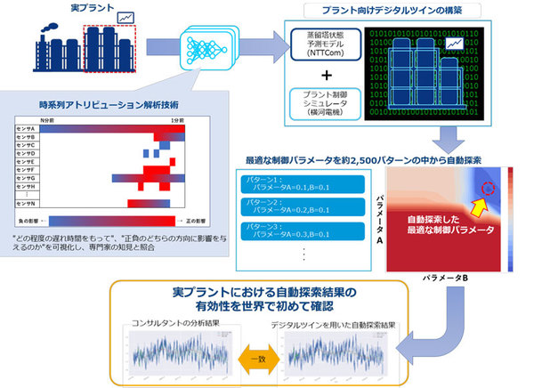 図1：実証実験のイメージ（出典：NTTコミュニケーションズ）