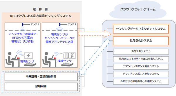 図1：RFIDタグによる室内環境センシングシステムとデータ連携（横浜市役所の場合）（出典：竹中工務店、日本IBM、マスプロ電工、NTTコミュニケーションズ）