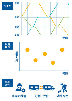 図1:両運用計画で考慮すべき要件(出典:九州旅客鉄道、グルーヴノーツ)