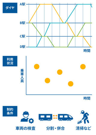 図1：両運用計画で考慮すべき要件（出典：九州旅客鉄道、グルーヴノーツ）