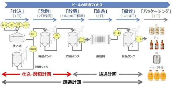 図2：ビールの醸造プロセス（出典：キリンビール）