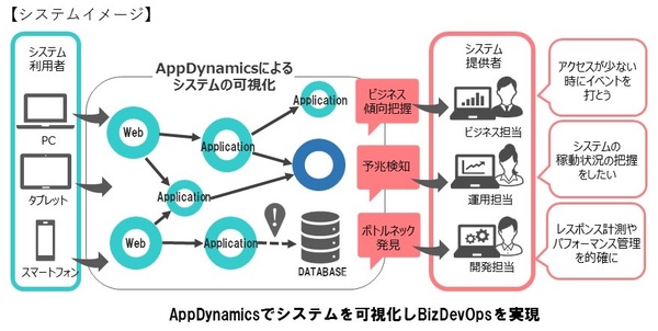 図1：IaaS型クラウドサービスのオプションとして、Webアプリケーションの性能監視ソフト「AppDynamics」を月額性で提供する（出典：インテック）