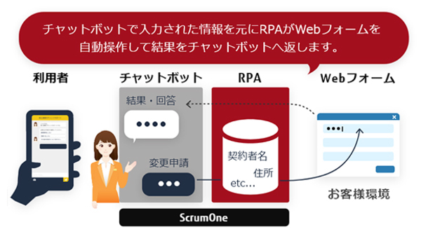 図1：「FUJITSU Finplex チャットボット業務自動化サービス ScrumOne」の概要。RPAロボットが、チャットボットから情報を抽出し、既存のWebフォームへの入力を代行する（出典：富士通）