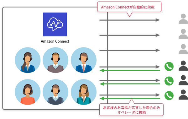 図1：「オートコール導入サービス for Amazon Connect」の概要（出典：サーバーワークス）