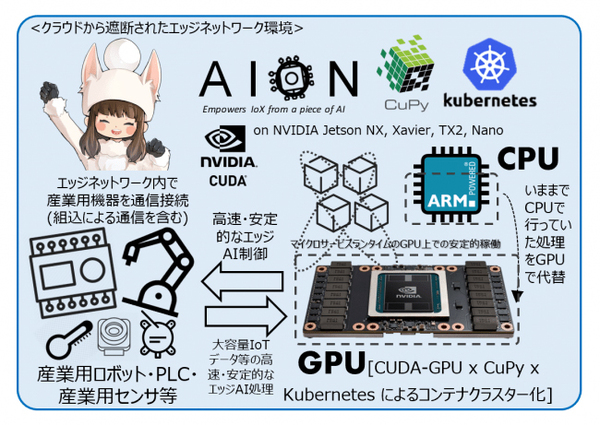 図1：GPUを搭載したIoTエッジ機器でKubernetesクラスタを組み、マイクロサービス単位でGPUコンテナを安定的に稼働させる技術を開発した（出典：ラトナ）
