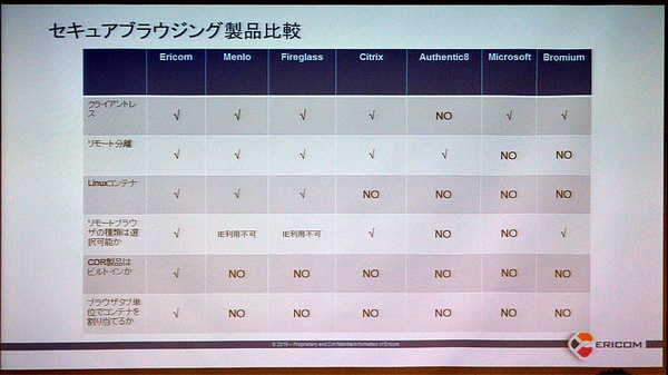 図2●Ericom Shieldを含むWebブラウザ分離ソフトの機能比較(出所:アシスト)
