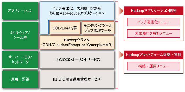 図 「IIJ GIO Hadoopソリューション」の提供範囲