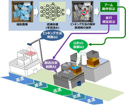 図1●複数のAIを協調制御する処理のイメージ(出所:日立製作所)