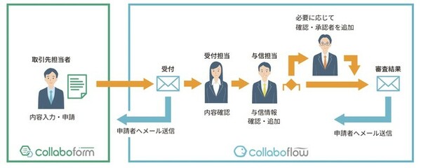 図1：Webフォーム作成ツール「コラボフォーム」とワークフローサービス「コラボフロー」の連携イメージ（出典：コラボスタイル）