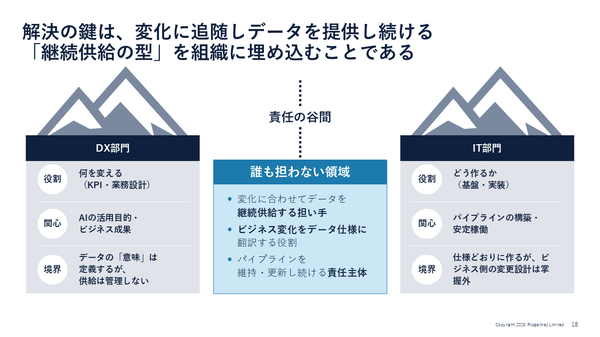 図4：解決の鍵は、変化に追随しデータを提供し続ける「継続供給の型」を組織に埋め込むことである