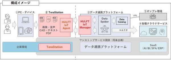 図1：NASとHULFT IoTの連携イメージ（出典：バッファロー、セゾン情報システムズ）