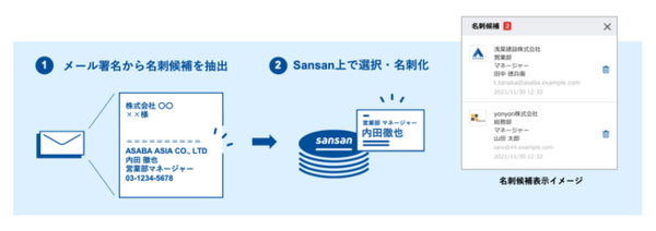 図1：「スマート署名取り込み」機能の概要（出典：Sansan）