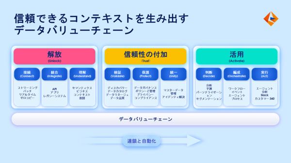 図4：信頼できるコンテキストを生み出すデータバリューチェーン