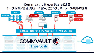 図1●用途ごとに分かれたバックアップ／アーカイブ用の2次ストレージを1つに統合することによって、データの活用を促進する（出所：Commvault Systems Japan）