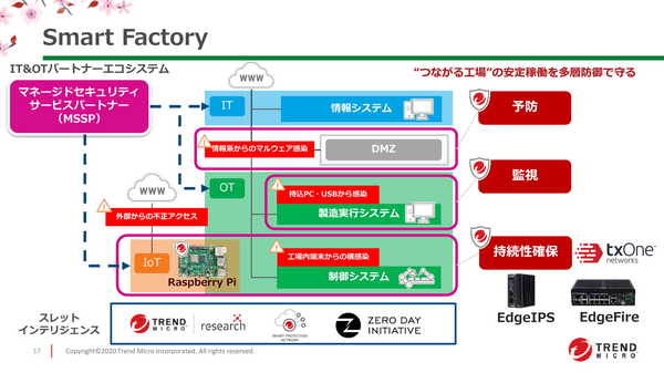 図3:トレンドマイクロの製品群や、トレンドマイクロと台湾Moxaの合弁会社「TXOne Networks」が開発した製品群を提供する(出典:トレンドマイクロ)