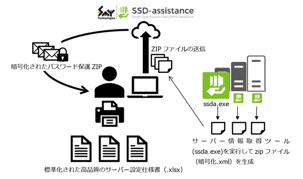 図1：SSD-assistanceの概要（出典：セイ・テクノロジーズ）