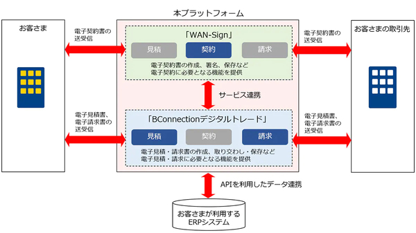 図1：「WAN-Sign」「BConnectionデジタルトレード」を連携させた基盤のイメージ（出典：ワンビシアーカイブズ、NTTコミュニケーションズ）
