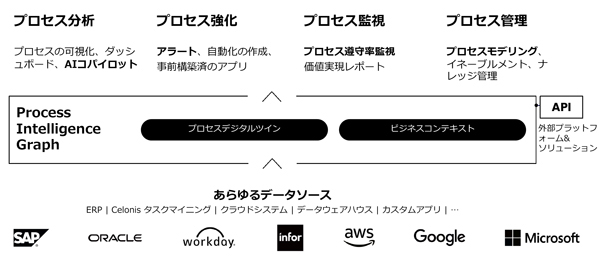 プロセスの分析、強化、監視、管理機能などを提供するPIGの仕組み