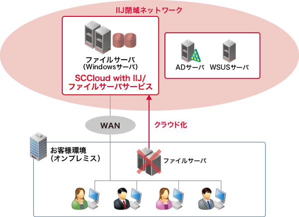 図1：SCCloud with IIJ/ファイルサーバサービスの概要（出典：インターネットイニシアティブ、ソフトクリエイト）