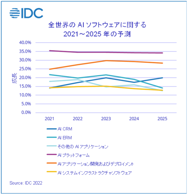 図1：AIソフトウェアの市場成長率（出典：IDC Japan）