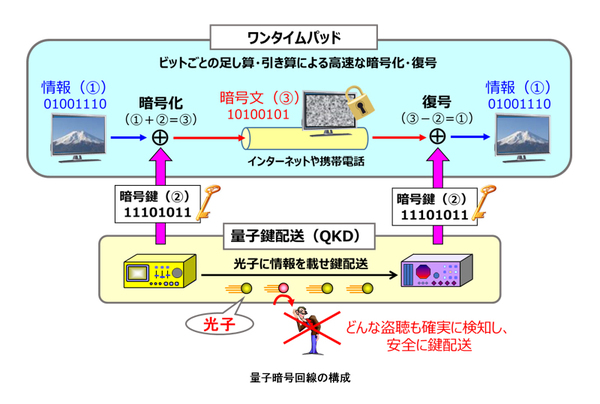 図1：量子暗号回線の構成（出典：野村ホールディングス、野村証券、国立研究開発法人情報通信研究機構、東芝、NEC）
