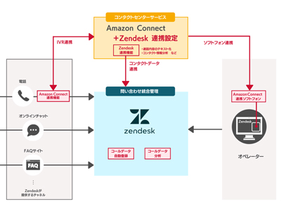 ✢✢ オーダー＆お問い合わせ受付ページ① ✢✢ サーバーワークス、AWSとZendeskによる「クラウドコンタクトセンター
