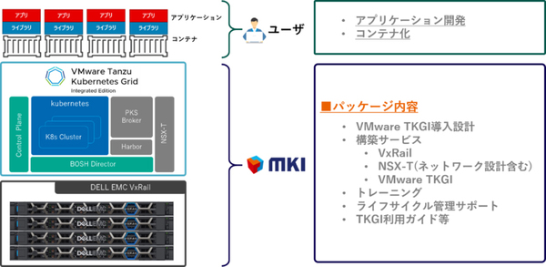 図1：VMware TKGI on VxRailパッケージの内容（出典：三井情報）