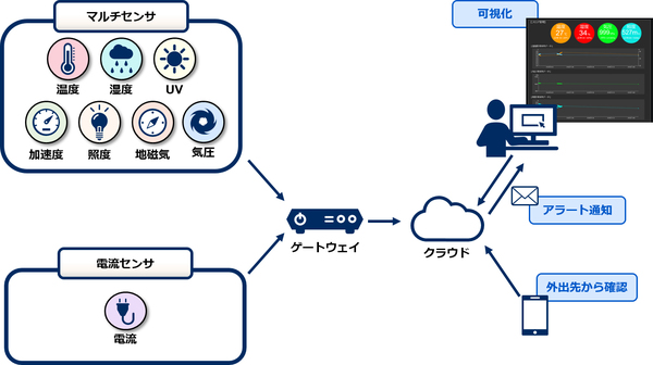 図1：「NEC IoT センサデータ可視化サービス」の概要（出典：NECソリューションイノベータ）