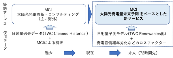 図1：三井化学と日本IBMが始める新サービスの位置付け（出典：三井化学、日本IBM）