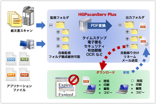 Pdf変換サーバーのタイムスタンプ機能を強化 ハイパーギア It Leaders