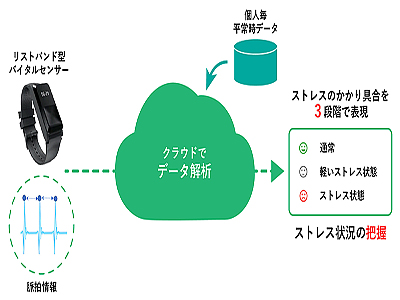 NTTPC、リストバンド型バイタルセンサーで社員の心的ストレスを把握