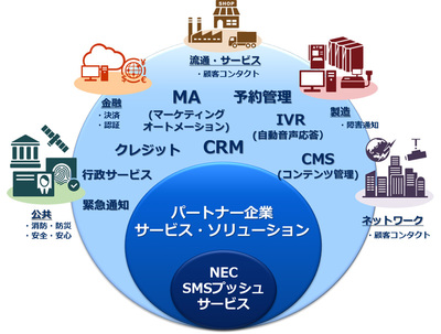 図1●「NEC SMSプッシュサービス」のパートナープログラムのイメージ(出所:NEC)