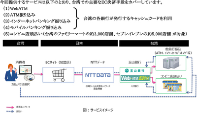 図1●ECの支払い手段として台湾のキャッシュカードと台湾のコンビニ決済を利用できるようにするサービスのイメージ（出所：NTTデータ）