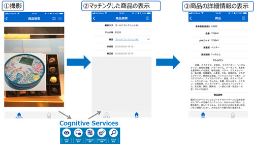 図1：AIでの画像認識からアプリケーションでの商品表示の流れ（出典：日立ソリューションズ）