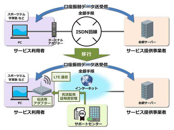図1：「ISDN移行サービス」の概要。ISDNターミナルアダプターの代わりに「全銀TLS伝送アダプター」と呼ぶ装置を利用する。同アダプターの導入支援や運用サービスとともに提供する（出典：セイコーソリューションズ）