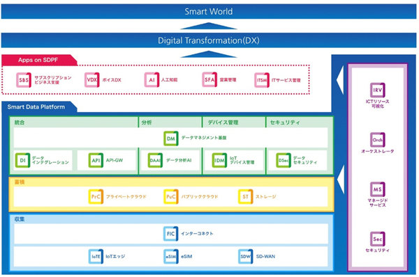 図1：「Smart Data Platform」の全体像（出典：NTTコミュニケーションズ）