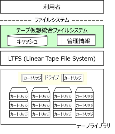 図1：開発したシステムの構成イメージ。LTFSの上位に、複数テープカートリッジを集約する仮想ファイルシステムを開発した。この上で、ランダム読み出し性能を高める技術を実装した（出典：富士通研究所）