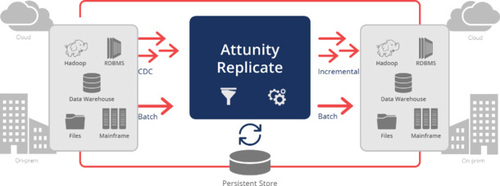 図1●Attunity Replicateの概要（出所：インサイトテクノロジー）
