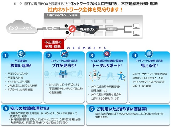 図1：おまかせサイバーみまもりの概要（出典：NTT東日本）