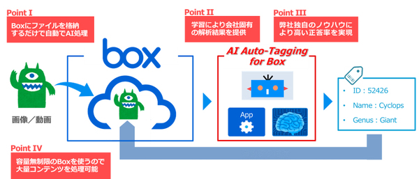 図1：AI Auto-Tagging for Boxの概要（出典：三井情報）