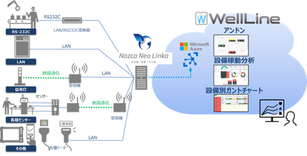 図1：IoTシステム構成の一例（出典：新明和ソフトテクノロジ、日立ソリューションズ東日本）