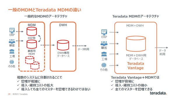 図2：Teradata MDMの特徴（出典：日本テラデータ）